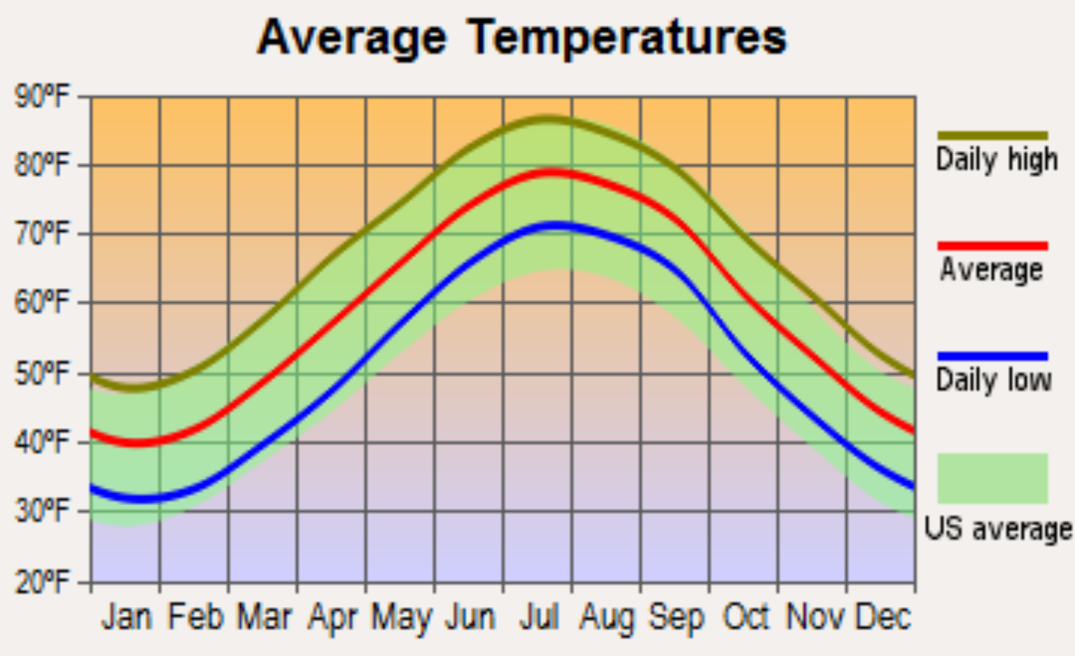 Climate and Temperature Virginia Beach, VA